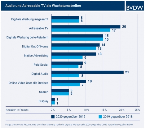 Digitalindustrie: Digital Audio und Addressable TV treiben Wachstum, Sorgen wegen DSGVO & Co. -